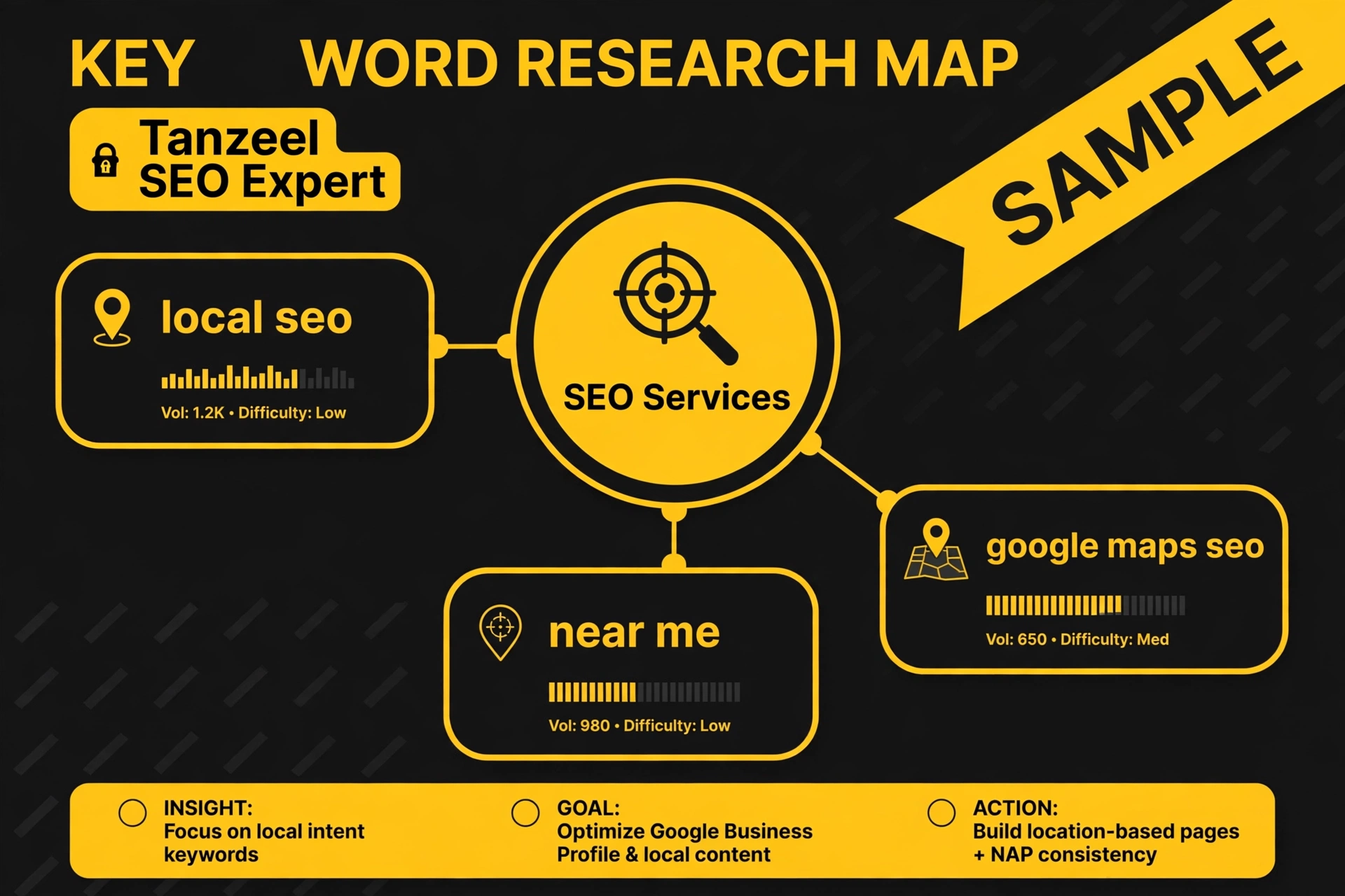 Sample keyword research map by Tanzeel SEO Expert